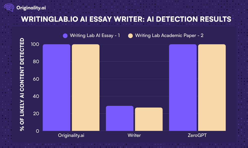 AI detection results chart for Writing Lab’s AI Essay Writer generations