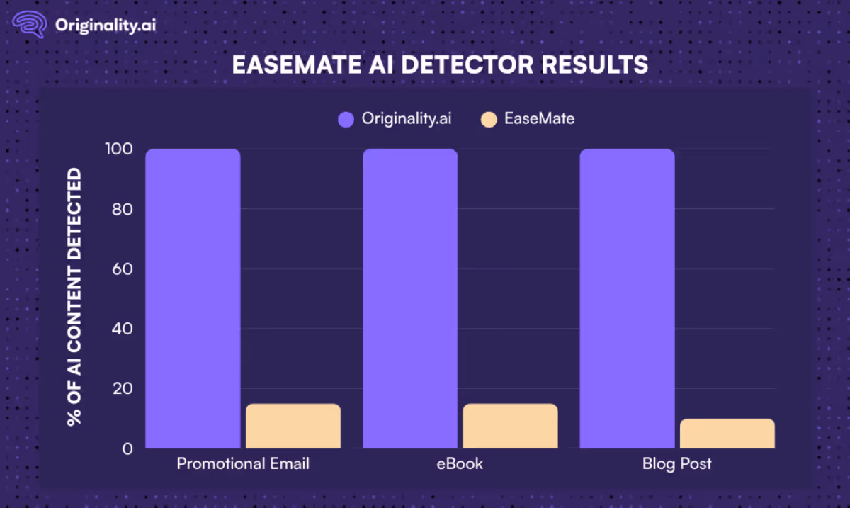 EaseMate AI Detection Scan Results Compared to Originality.ai on GPT-5 generated content