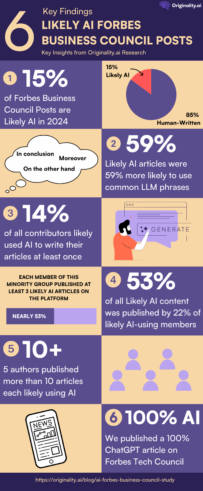 Likely AI Forbes Business Council Study Key Findings