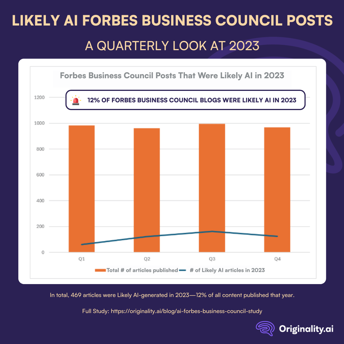 Likely AI-Generated Forbes Business Council Posts in 2023