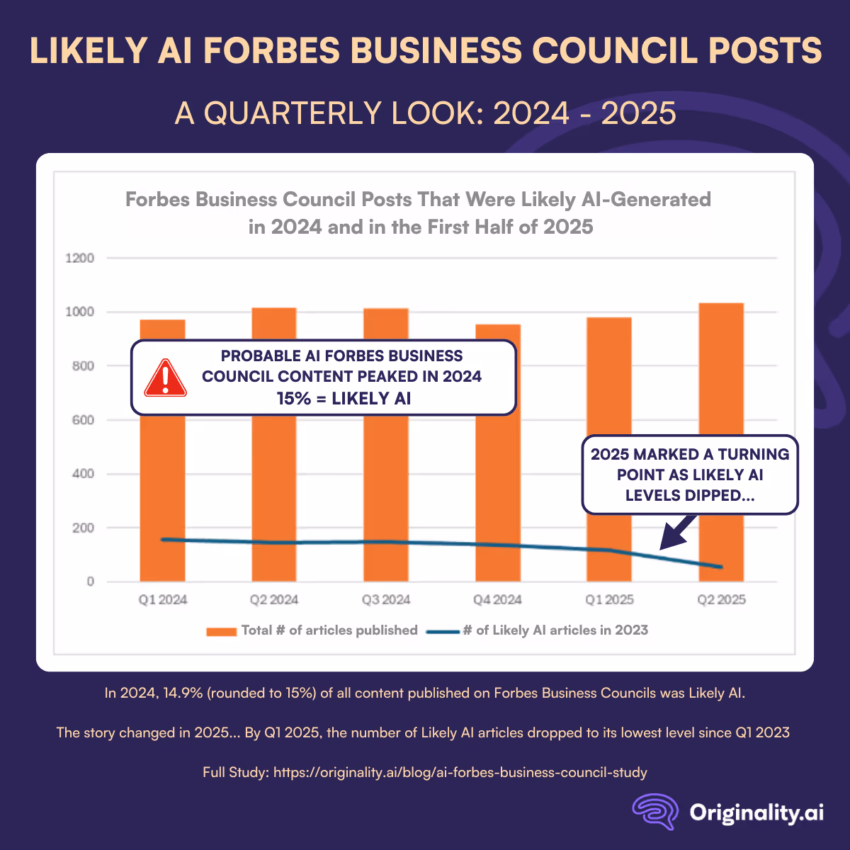 Likely AI Forbes Business Council Posts 2024 - 2025