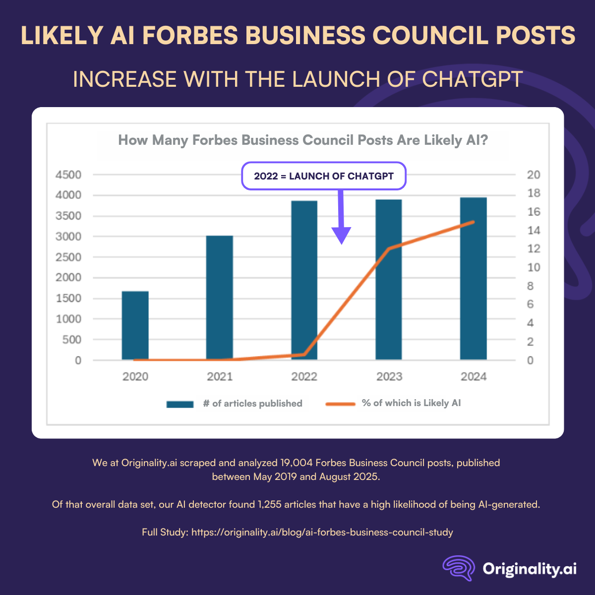 Likely AI Forbes Business Council Posts Study