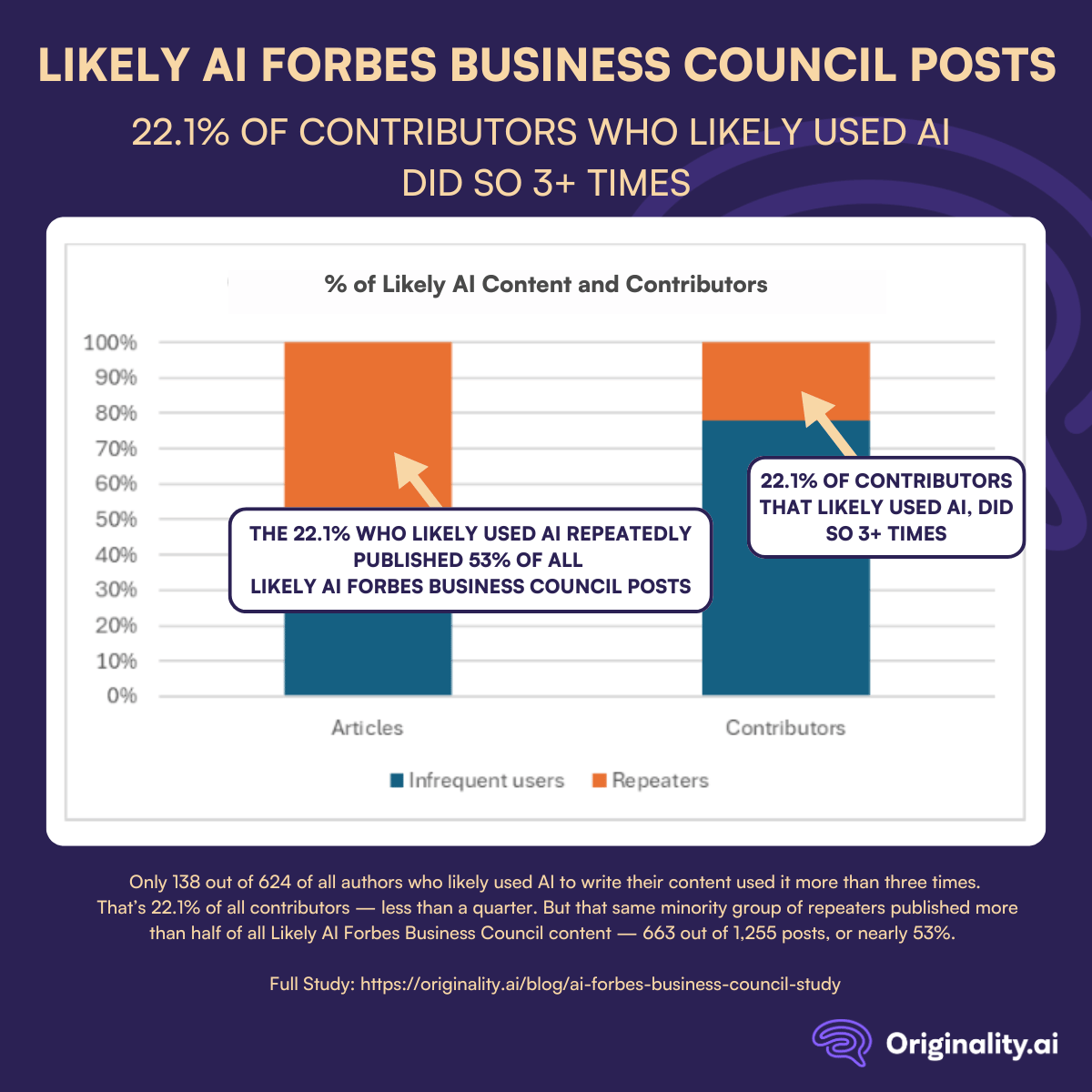 22 Percent of Forbes Business Council Contributors Who Likely Used AI Did so 3+ Times