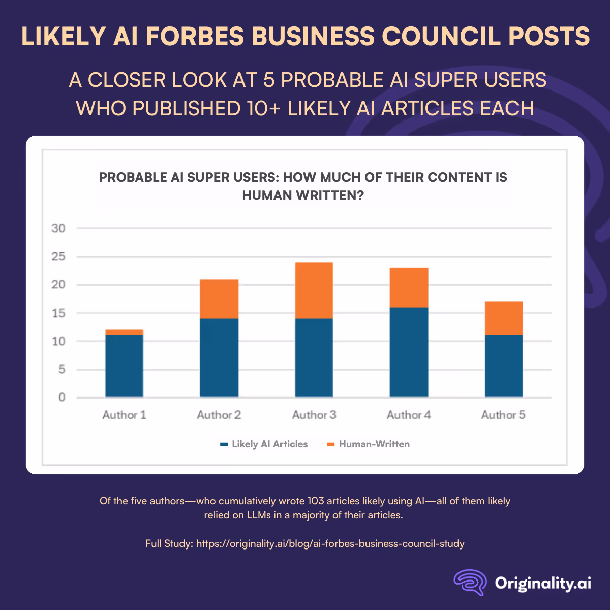 Likely AI Forbes Business Council Posts Probable Super AI Users