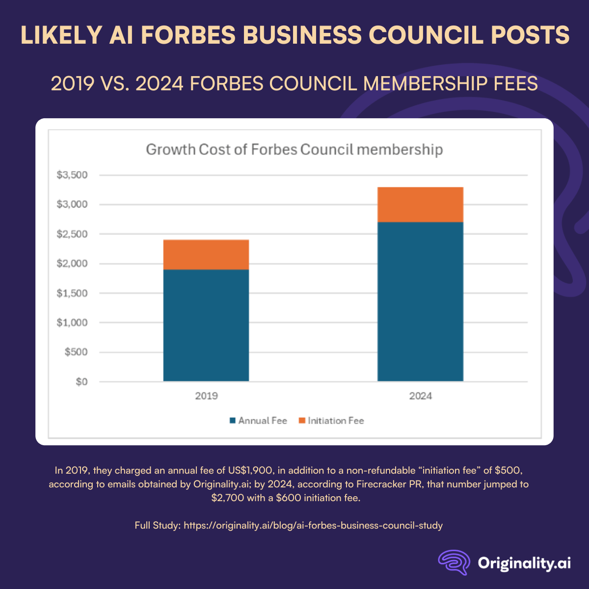 Forbes Council Membership Fees Comparison