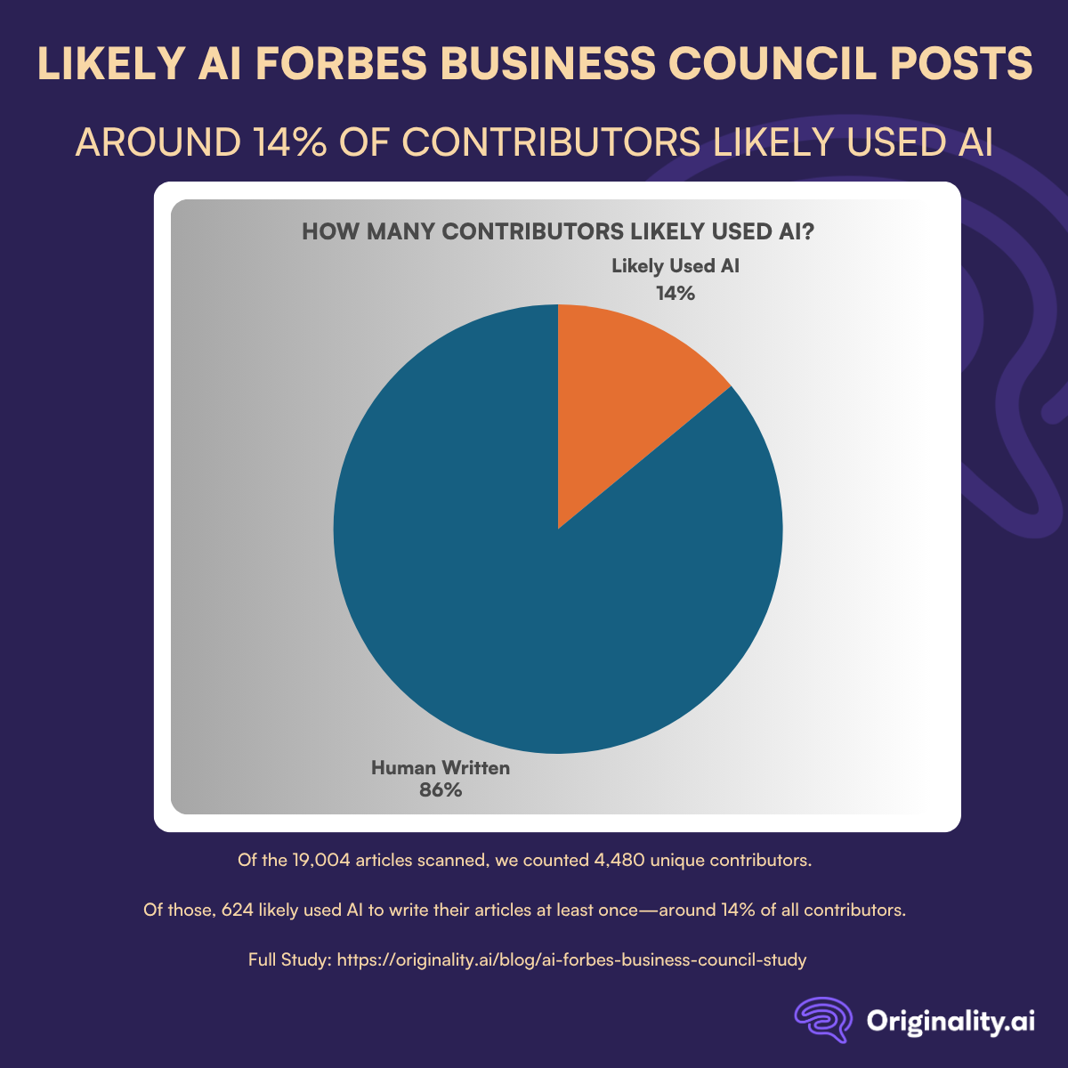 14 Percent of Contributors to Forbes Business Council Likely Used AI Content