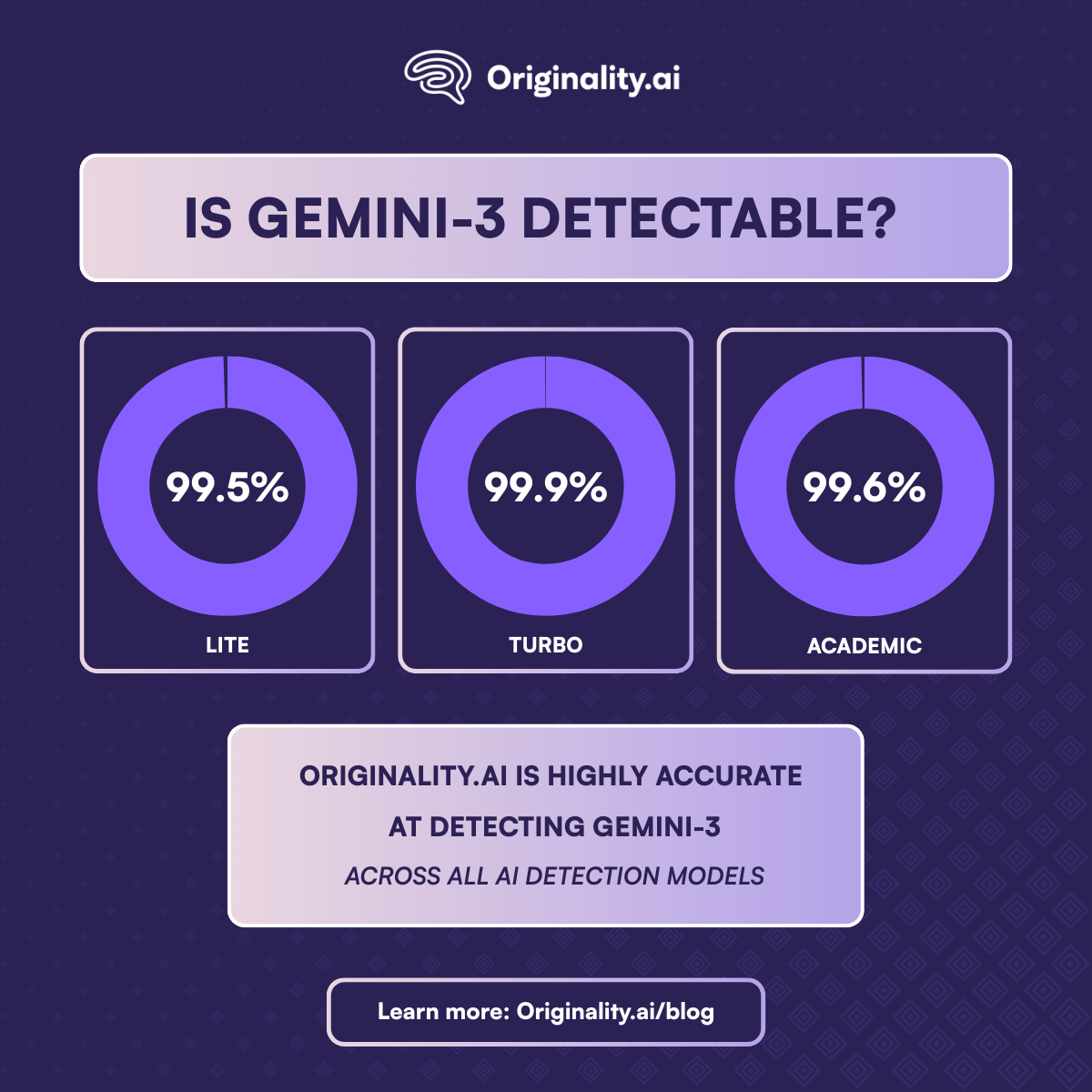 Gemini-3 Is Still Detectable by the Originality.ai AI Detector
