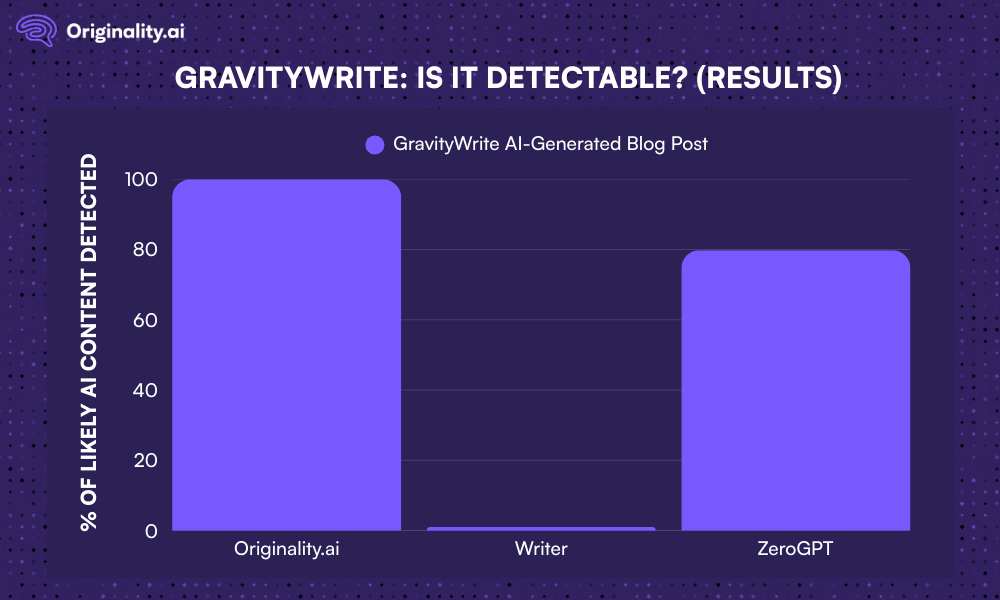 GravityWrite Comparison of AI Detection Results