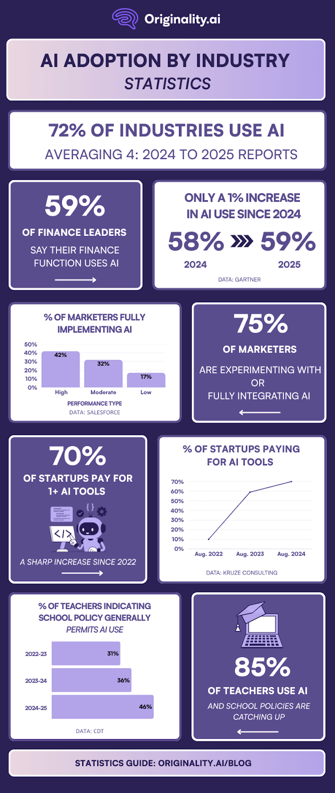 AI Adoption by Industry Overview, Business, Education, Marketing, Startups