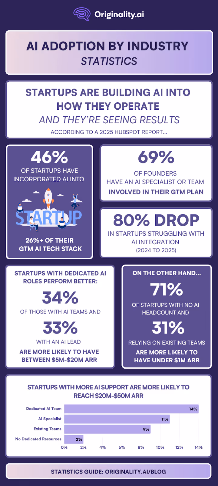 AI Adoption in Startups Statistics