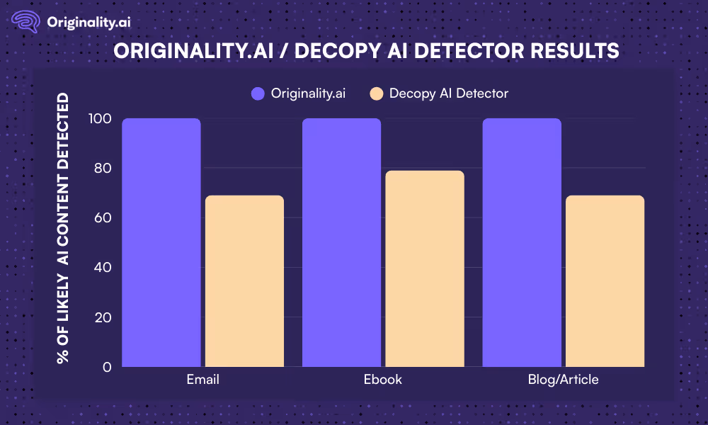 Decopy AI Detector Comparative Graph