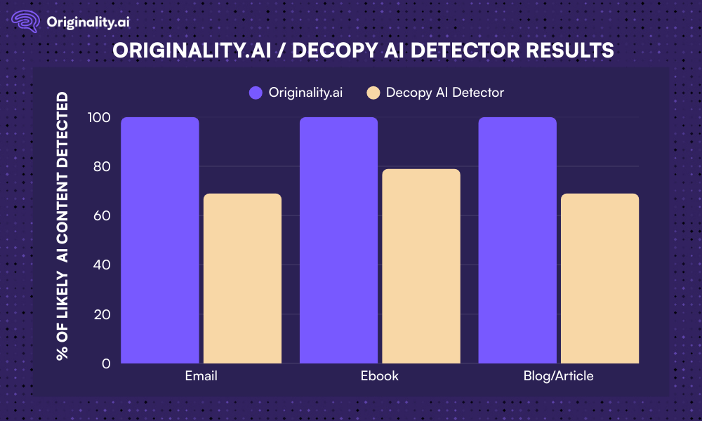 Decopy AI Detector Comparative Graph