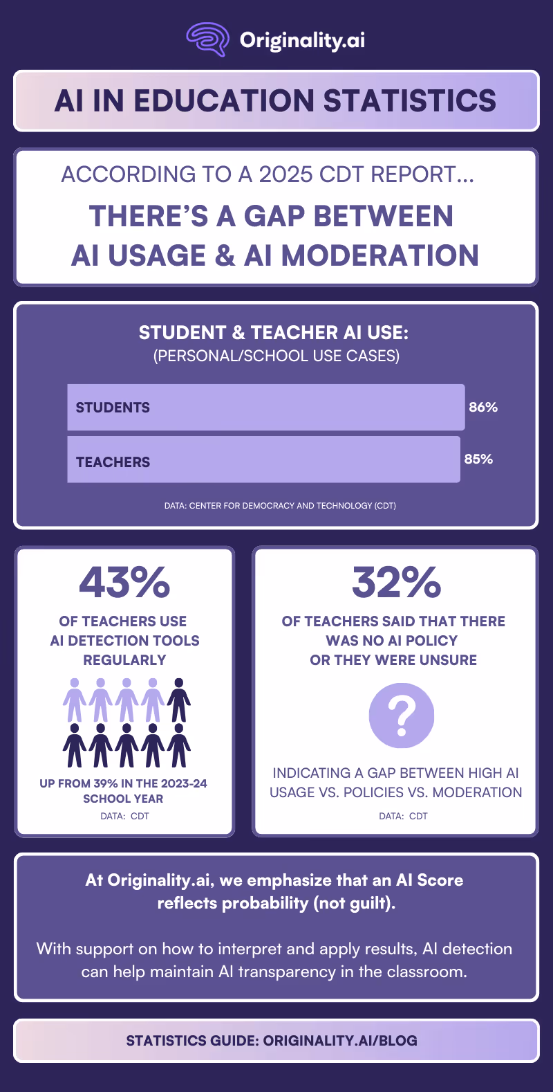 AI in Education Statistics Guide