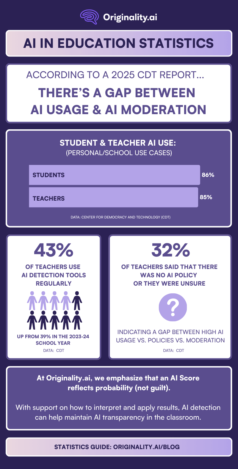 AI in Education Statistics Guide
