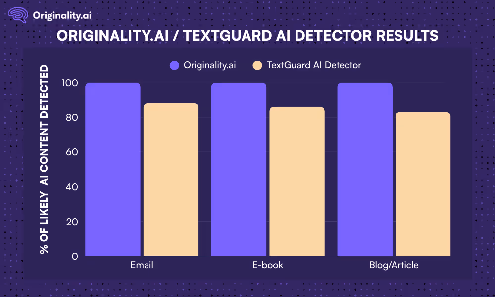 TextGuard AI Detector Results in a Comparative Graph with Originality.ai