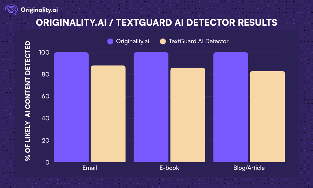 TextGuard AI Detector Results in a Comparative Graph with Originality.ai
