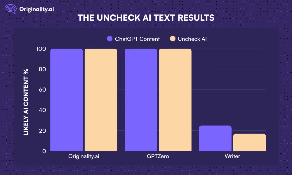 Uncheck AI Review Results