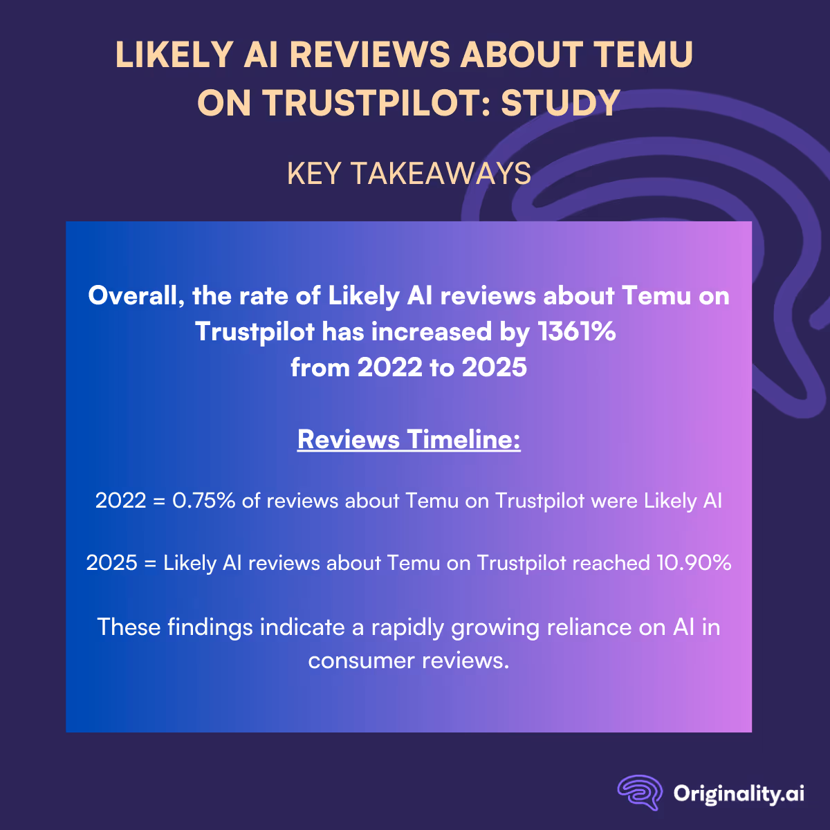 Likely AI Reviews About Temu on Trustpilot Study