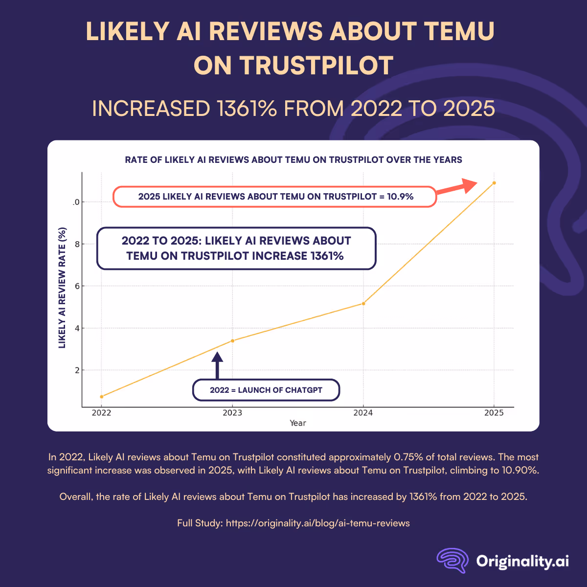 Likely AI Reviews About Temu on Trustpilot Study Graph