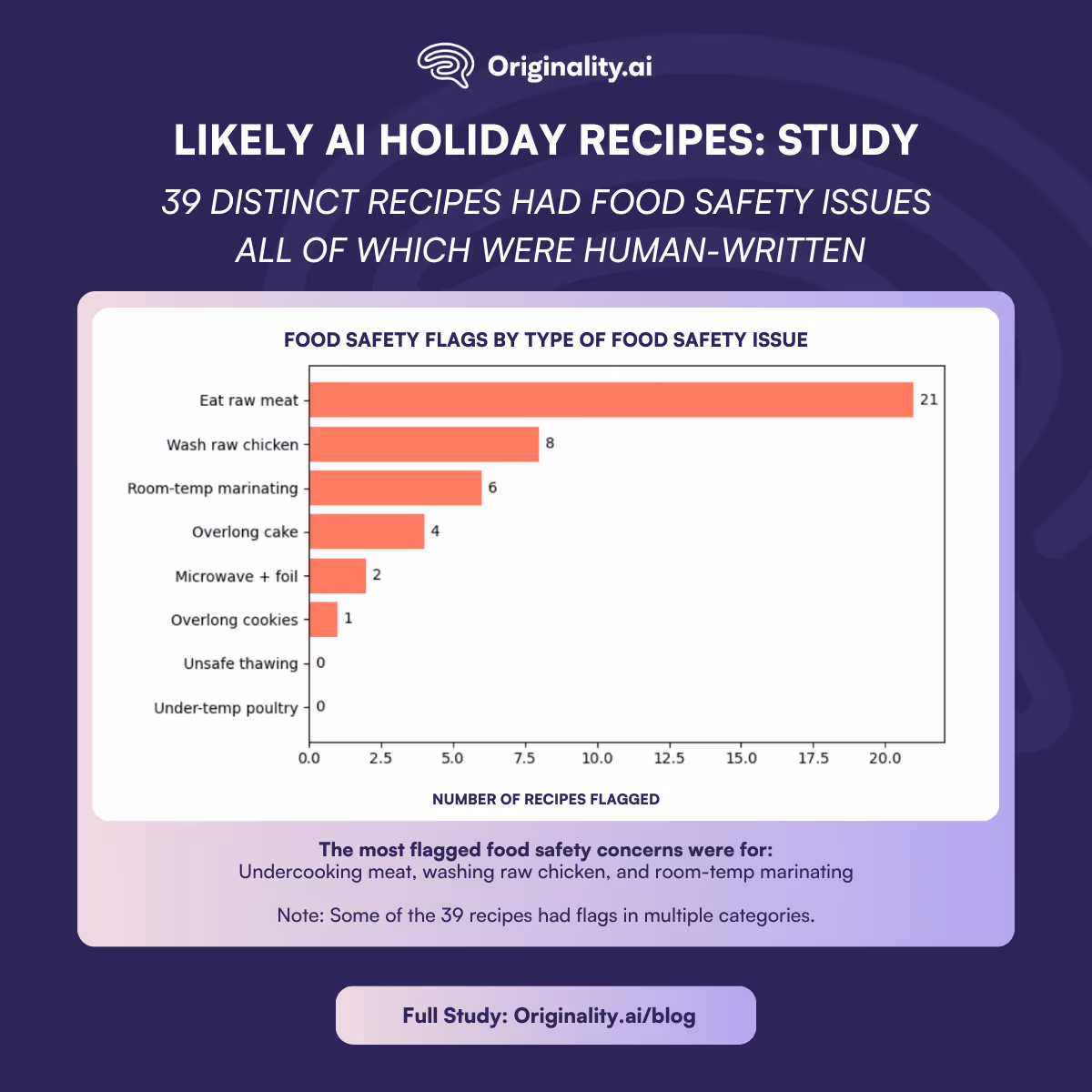 39 recipes had food safety flags.