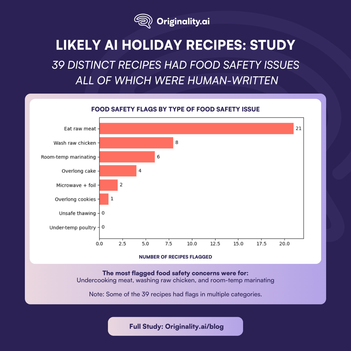 39 recipes had food safety flags.
