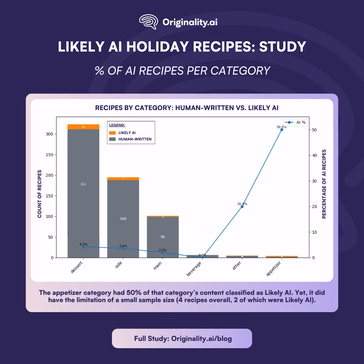 Likely AI Holiday Recipes by Category