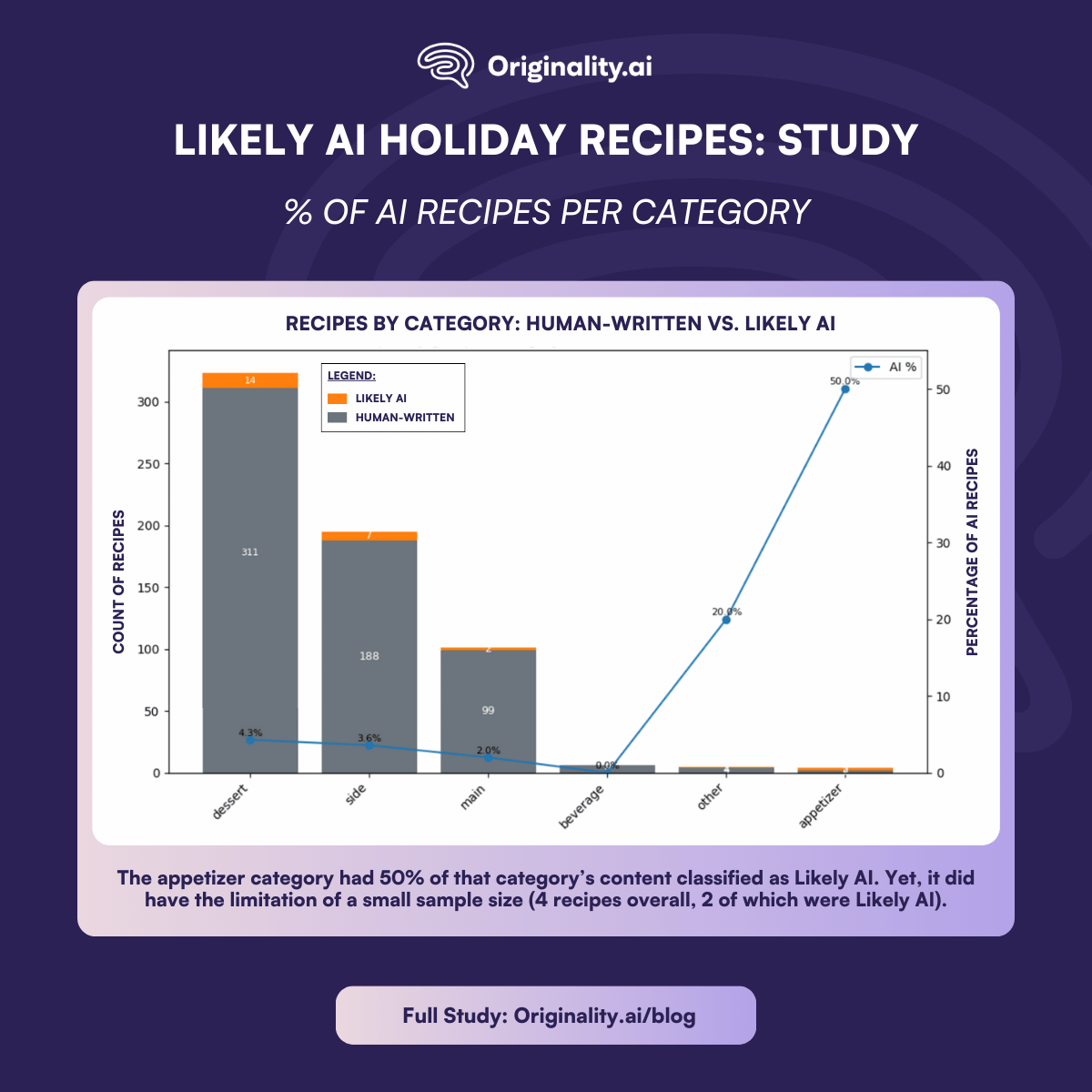 Likely AI Holiday Recipes by Category