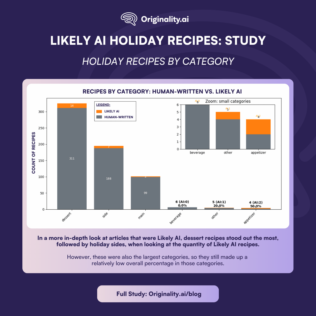 Likely AI vs. Human-Written Holiday Recipes by Category