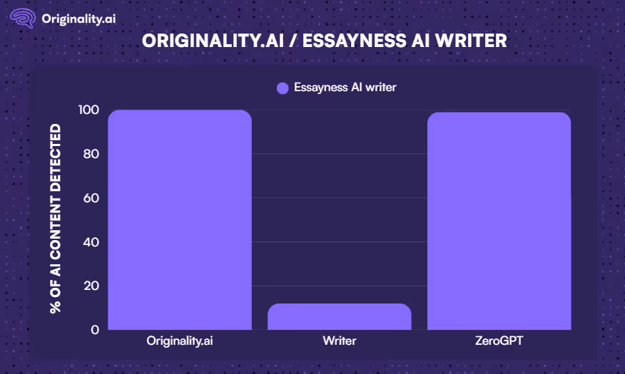 Originality.ai vs. Essayness AI writer comparative graph of detectability