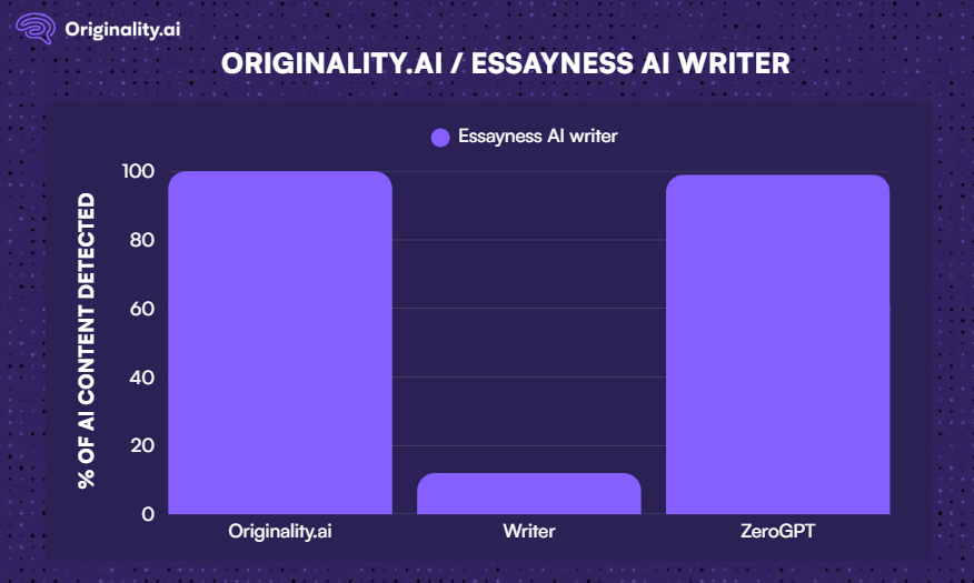 Originality.ai vs. Essayness AI writer comparative graph of detectability
