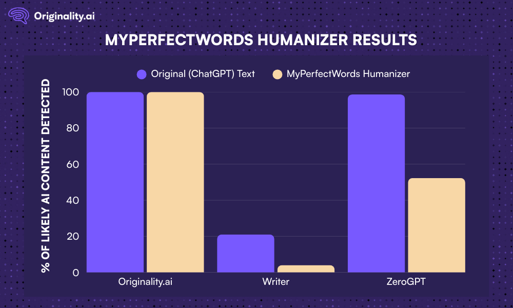 MyPerfectWords Humanizer AI Detection Results in a Comparative Graph