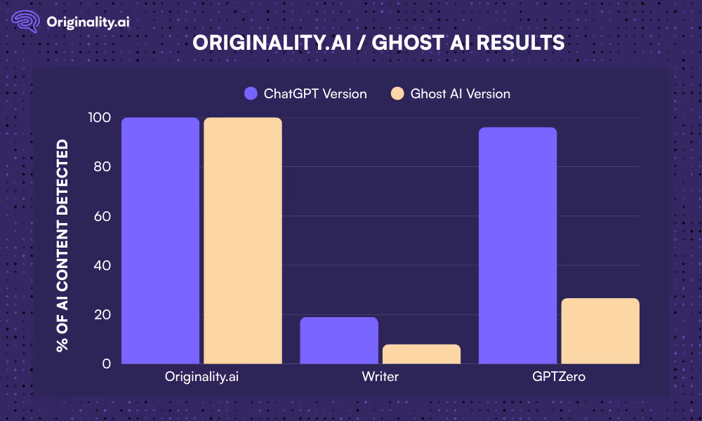 AI detection results for ChatGPT vs. The Ghost AI Humanized Text