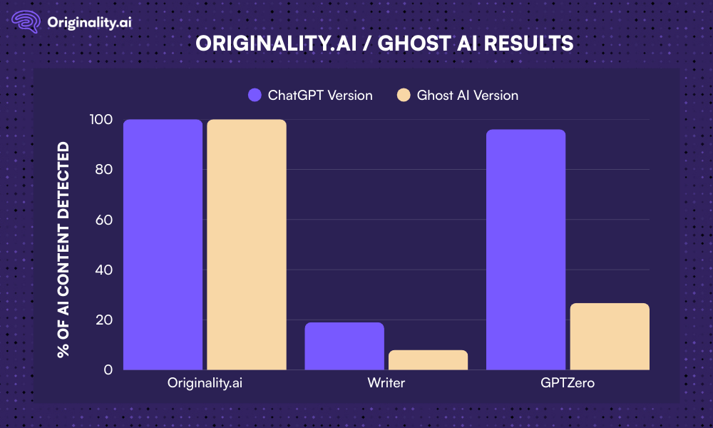 AI detection results for ChatGPT vs. The Ghost AI Humanized Text