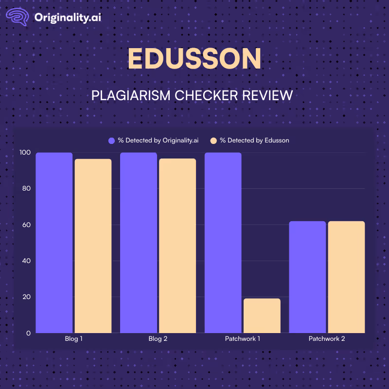 Originality.ai vs. Edusson Plagiarism Checking Scores