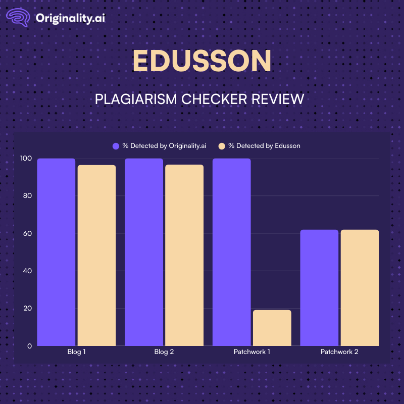 Originality.ai vs. Edusson Plagiarism Checking Scores
