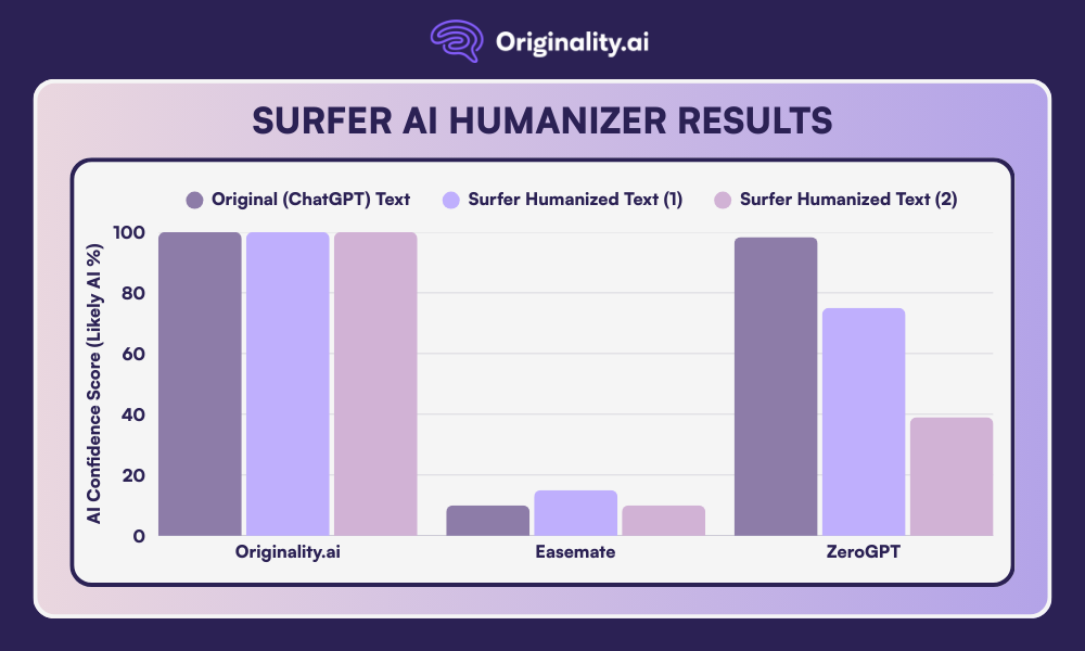 Graph comparing the detectability of Surfer humanized text across AI detectors