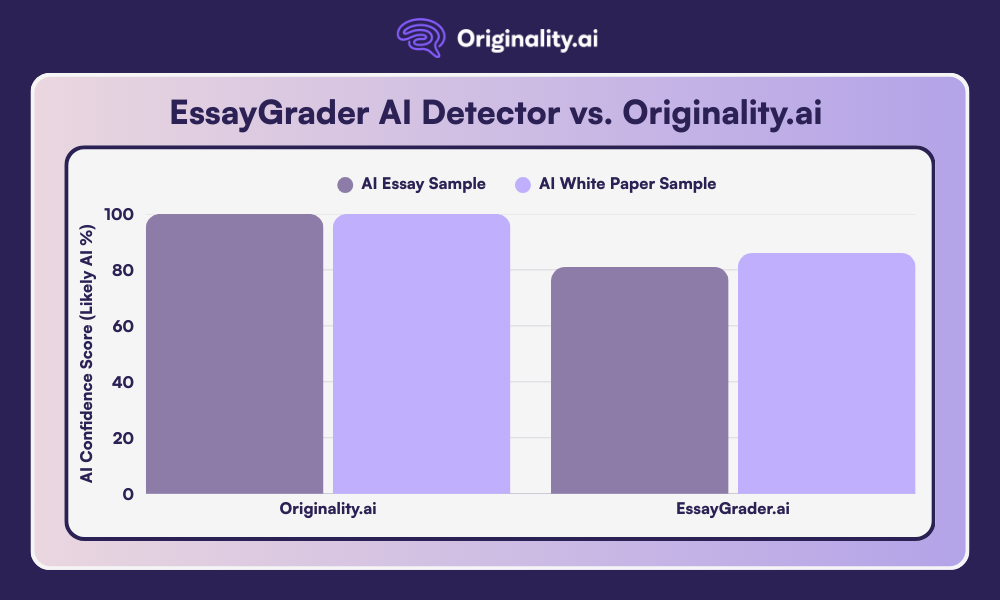 Graph comparing AI detection results for EssayGrader vs. Originality.ai