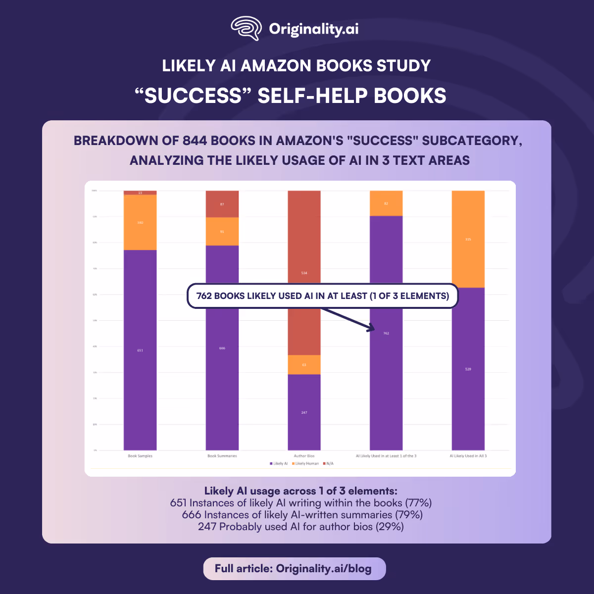 Likely AI  Success Category Amazon Books Study