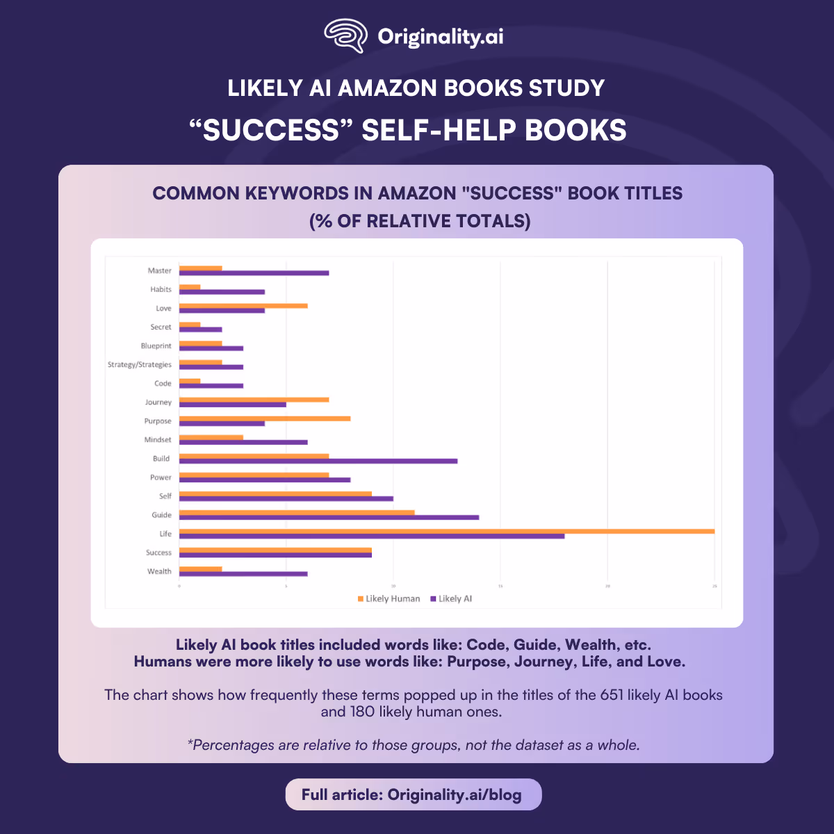 common keywords in amazon success book titles