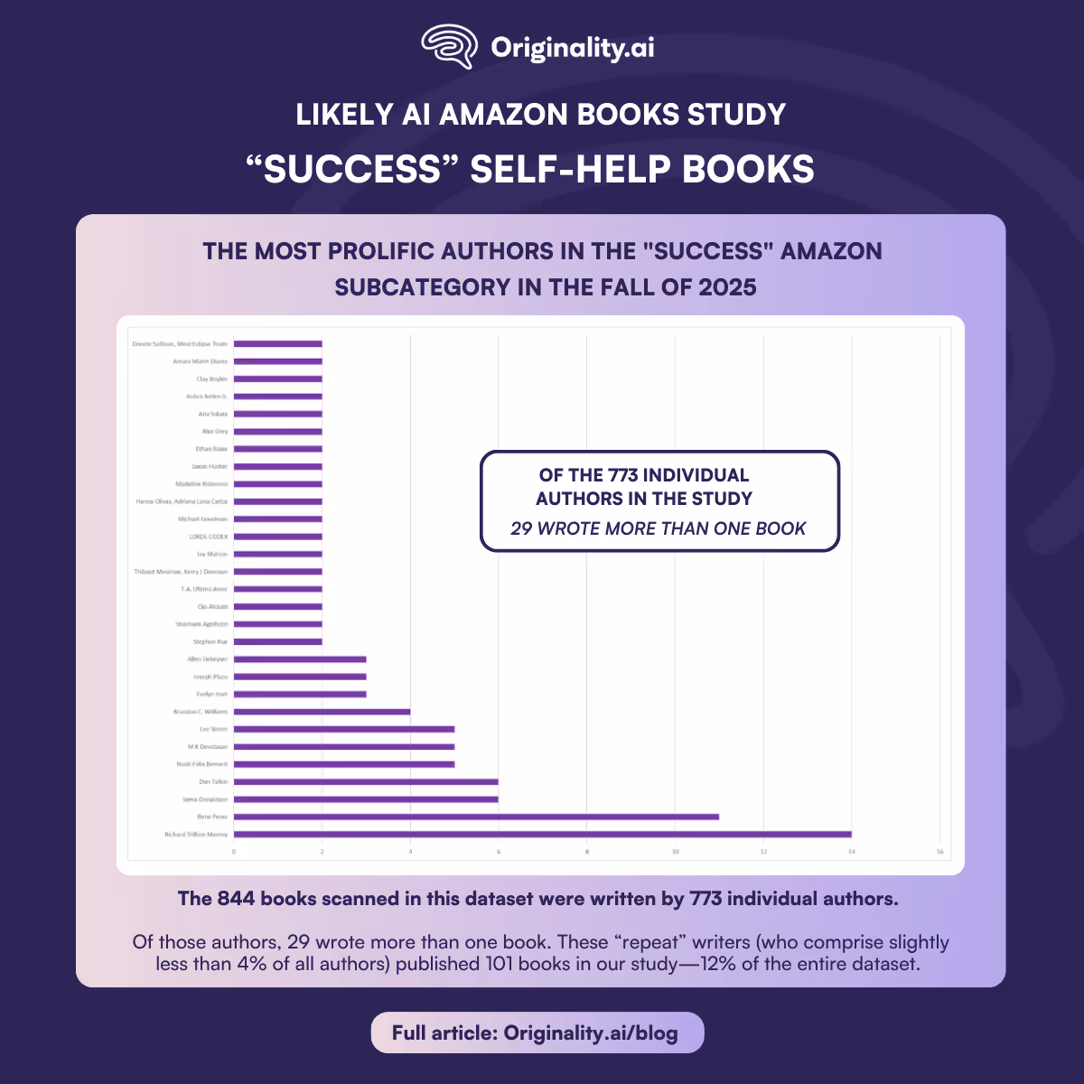 Most prolific authors in the success Amazon subcategory fall 2025