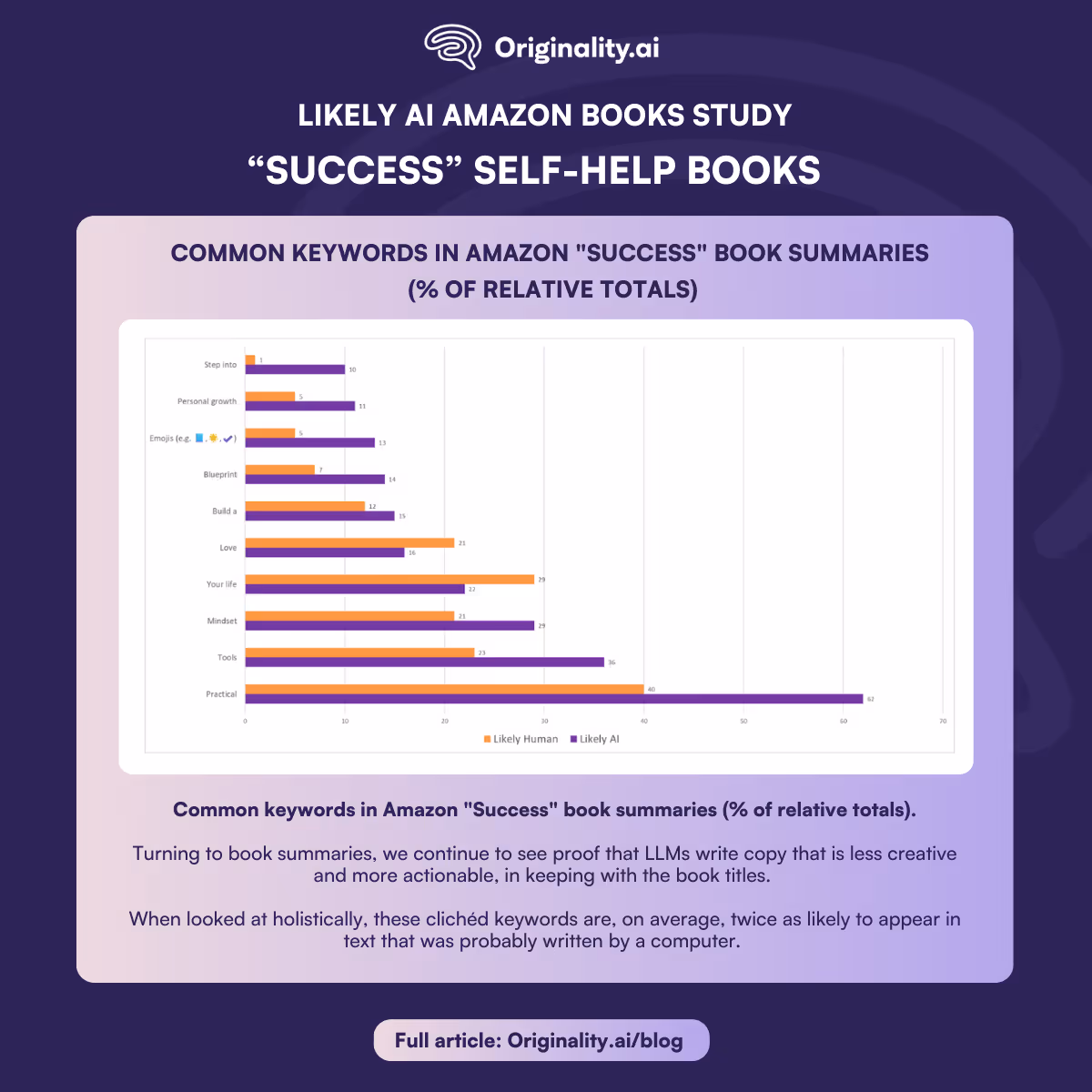 common keywords in Amazon success book summaries