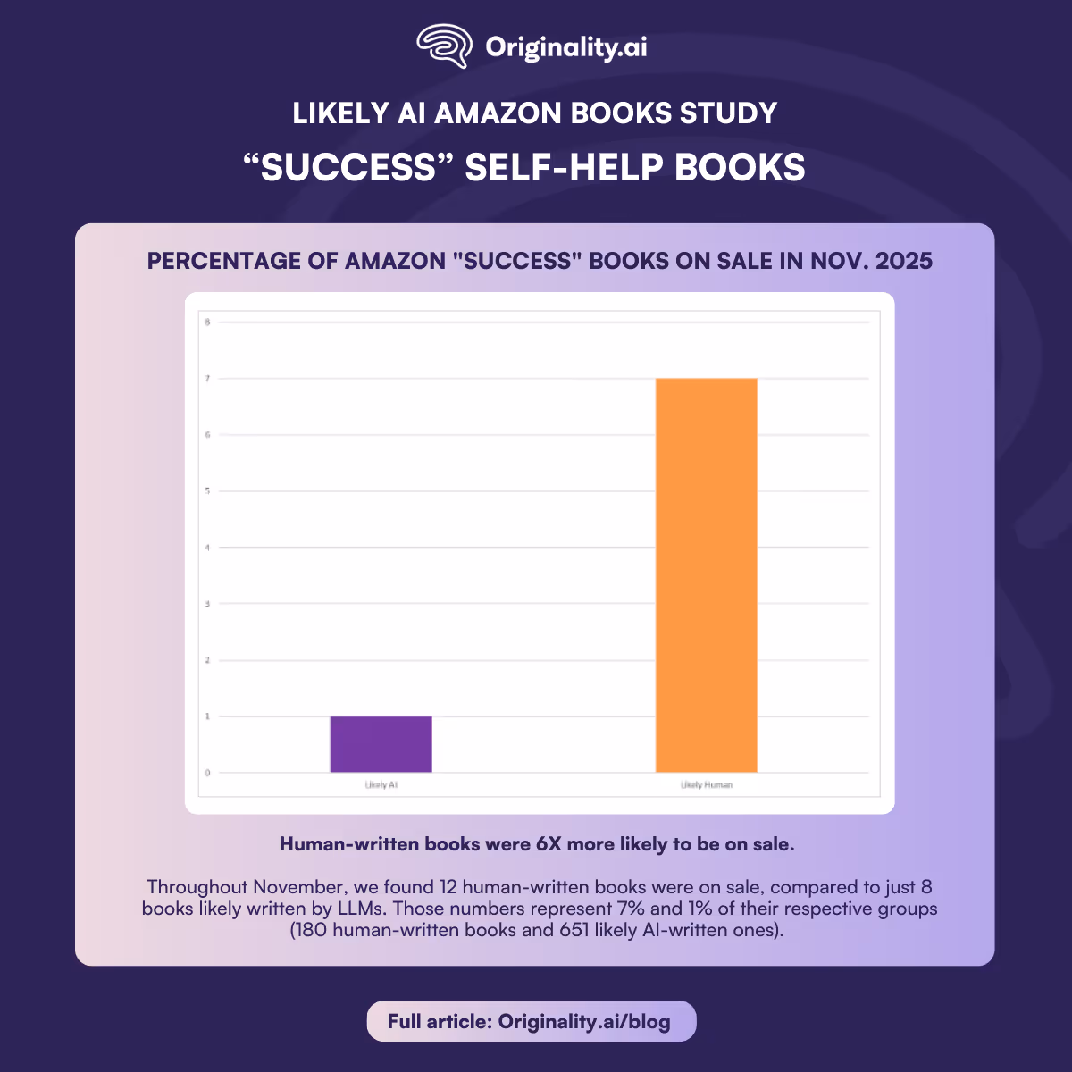 percentage of Amazon success category books on sale in Nov 2025