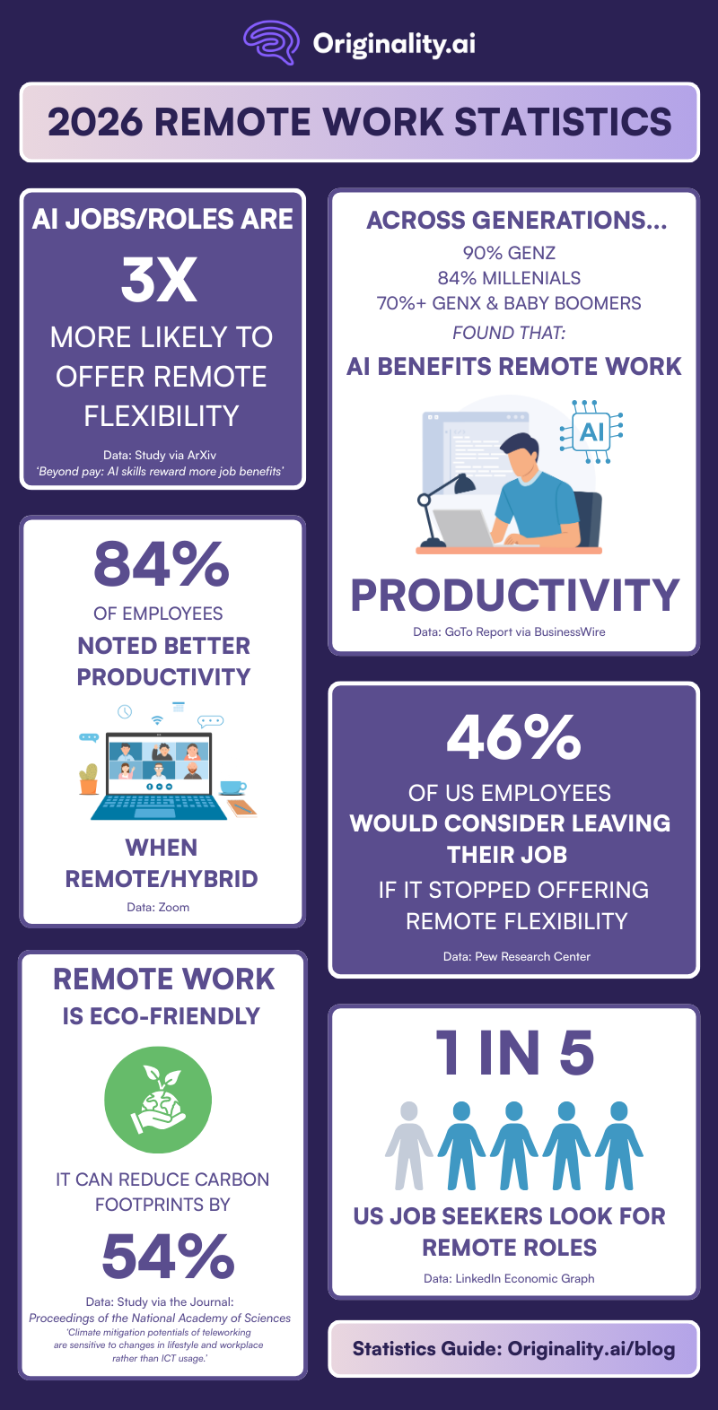 Remote Work Statistics to Know in 2026