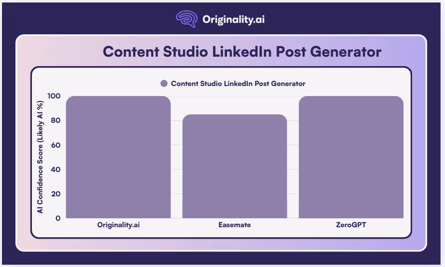 Content Studio vs Originality.ai