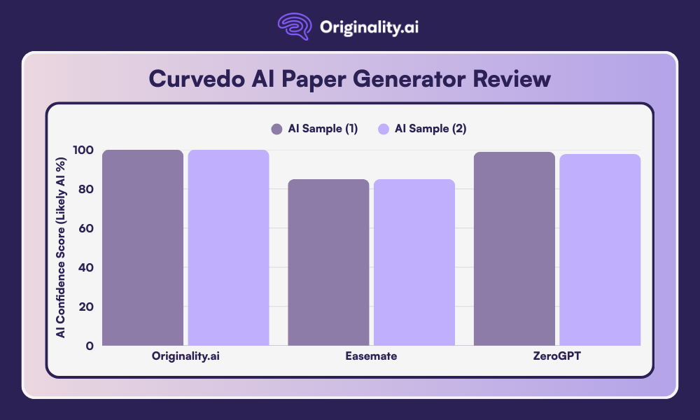 Curvedo AI Paper Generator Comparative Chart of the detectability of samples