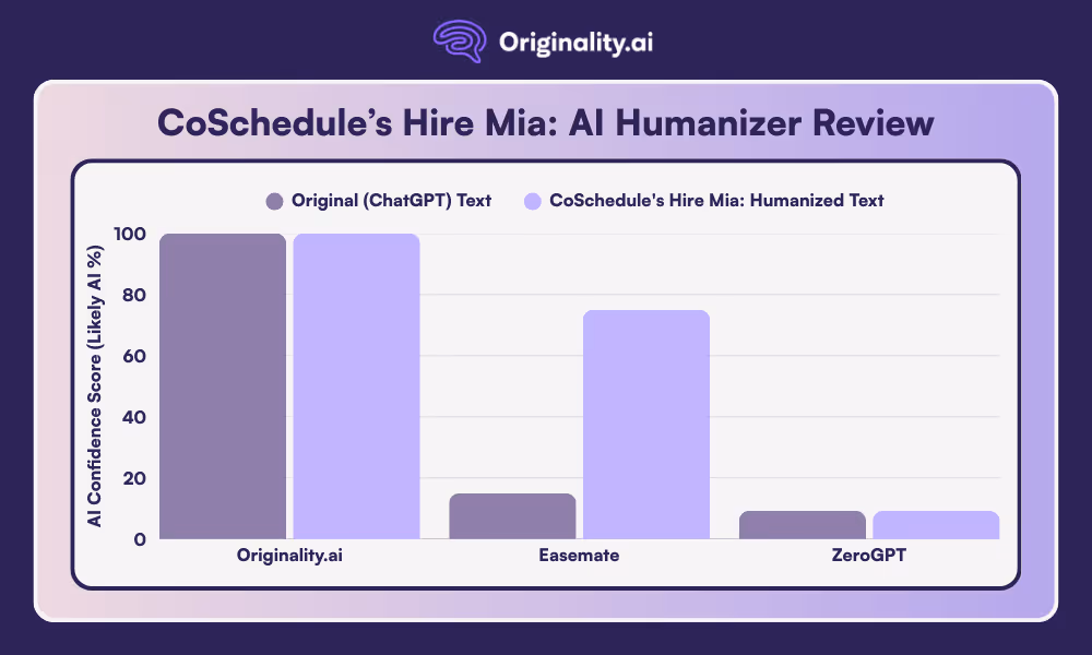 CoSchedule Hire Mia's AI Humanizer, AI Detection Results in a Comparison Chart