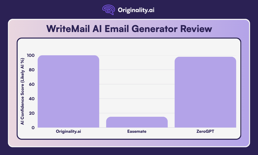 Writemail.ai vs Originality.ai AI Detector, AI Detection comparison chart