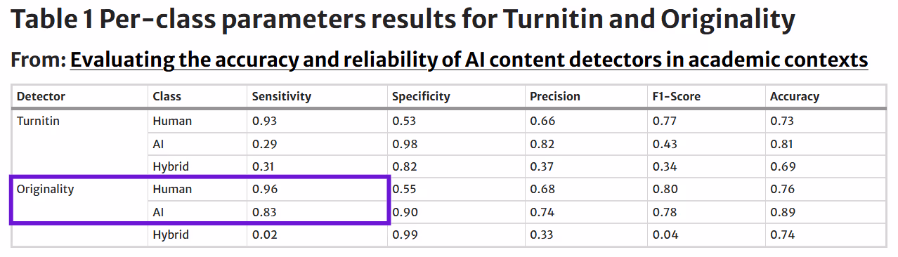 Per-class parameters results for Turnitin vs. Originality.ai
