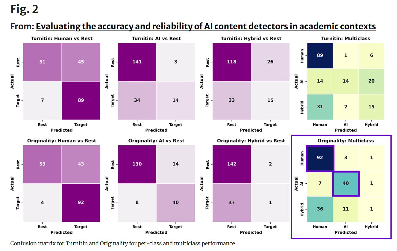 Confusion matrix for Turnitin vs. Originality.ai, per-class and multiclass performance