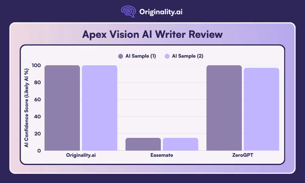 Comparative Chart of AI Detection Results for Apex Vision AI Essay Generator